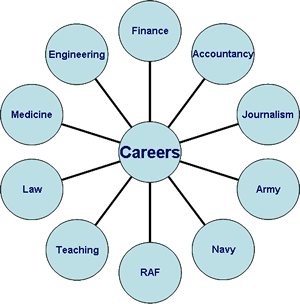 Careers